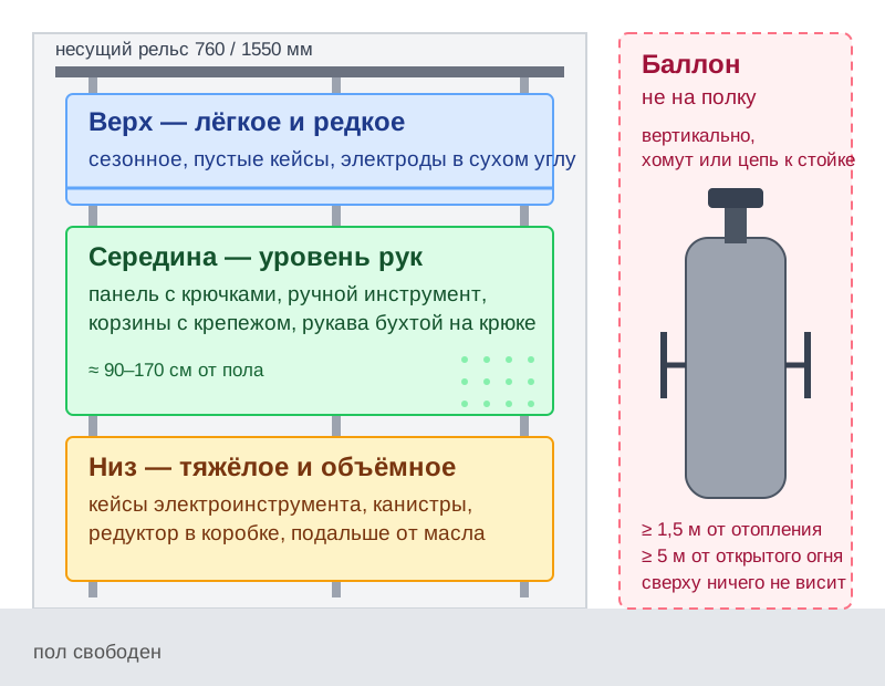Схема зон хранения на стене гаража